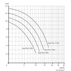 Aqua Plus Kennlinie