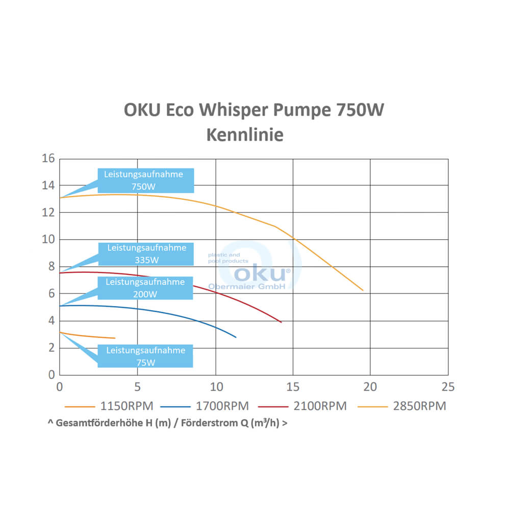 OKU ECO Whisper Kennlinie