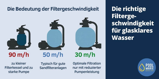 Die richtige Filtergeschwindigkeit für glasklares Wasser