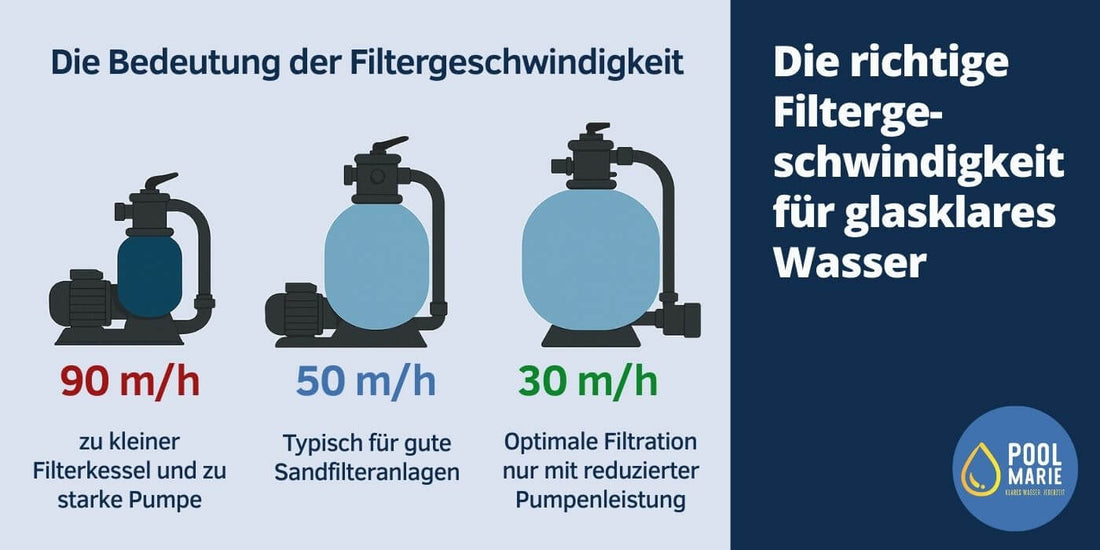 Die richtige Filtergeschwindigkeit für glasklares Wasser